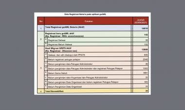 Data Registrasi Notaris pada Aplikasi goAML